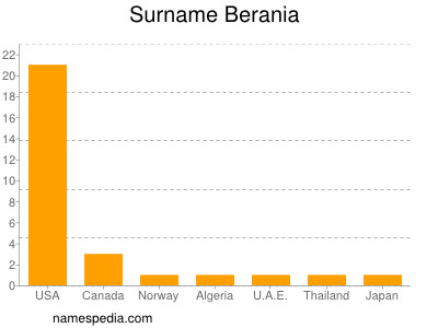 Surname Berania