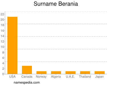 Familiennamen Berania