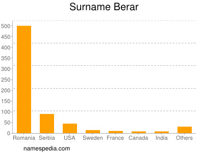 Familiennamen Berar