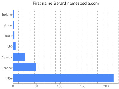 prenom Berard