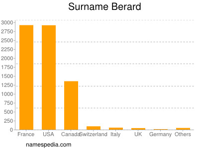 Familiennamen Berard