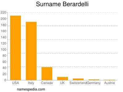 Familiennamen Berardelli