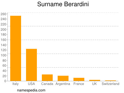 Familiennamen Berardini