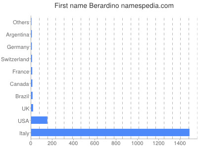 prenom Berardino