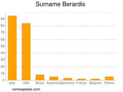 Familiennamen Berardis