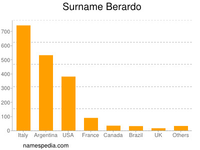 Familiennamen Berardo