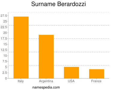 Familiennamen Berardozzi