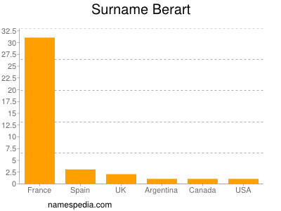 nom Berart