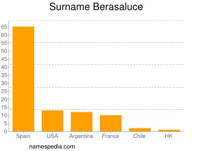 Familiennamen Berasaluce