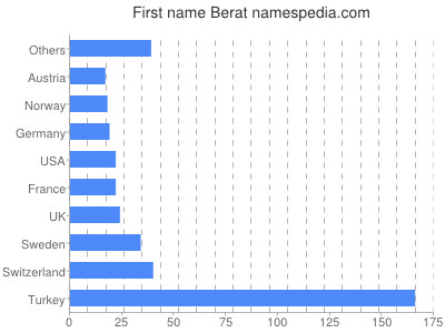 Given name Berat
