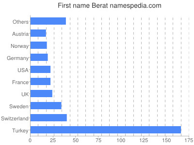 prenom Berat