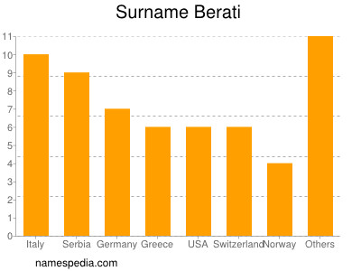 Familiennamen Berati