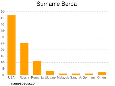 nom Berba