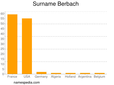 Familiennamen Berbach