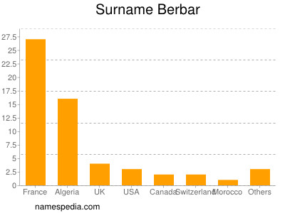 Familiennamen Berbar