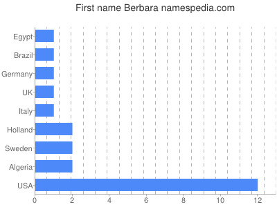 Vornamen Berbara