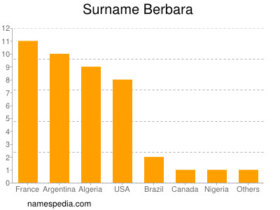 Familiennamen Berbara