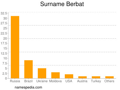 Surname Berbat