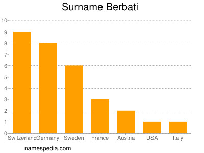 nom Berbati