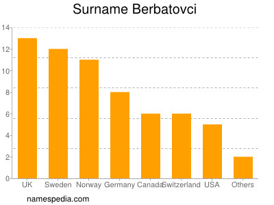 Familiennamen Berbatovci