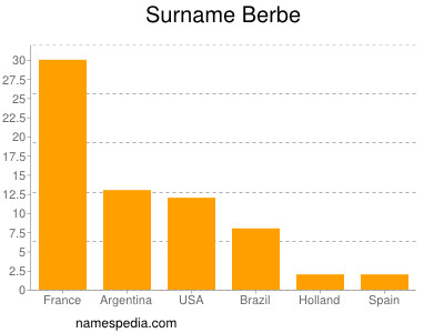 Surname Berbe