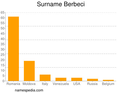 Familiennamen Berbeci