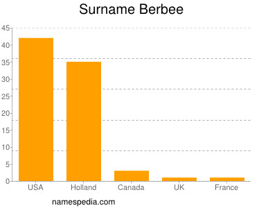 Familiennamen Berbee