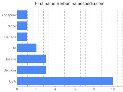 prenom Berben