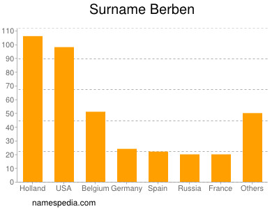 Familiennamen Berben