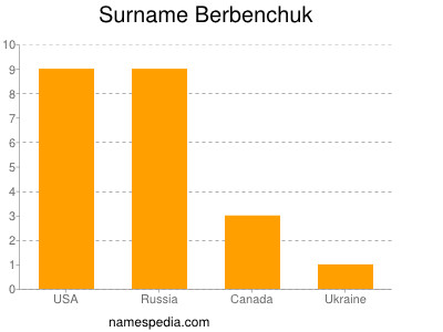Surname Berbenchuk