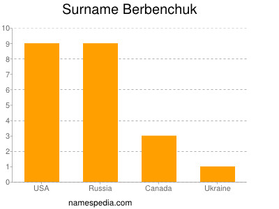 nom Berbenchuk