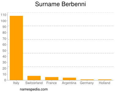 Familiennamen Berbenni