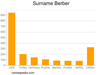 Surname Berber