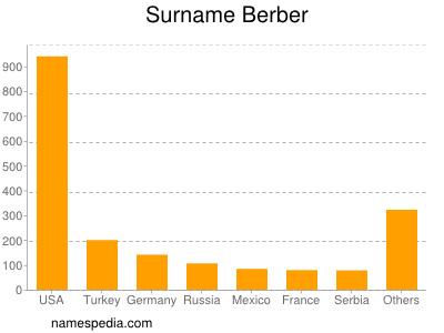 nom Berber