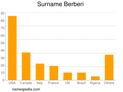 Familiennamen Berberi