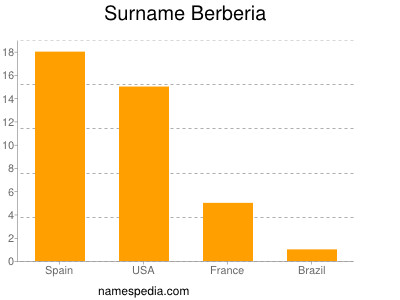 Familiennamen Berberia