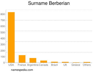 Familiennamen Berberian