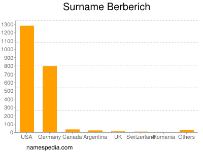 Familiennamen Berberich