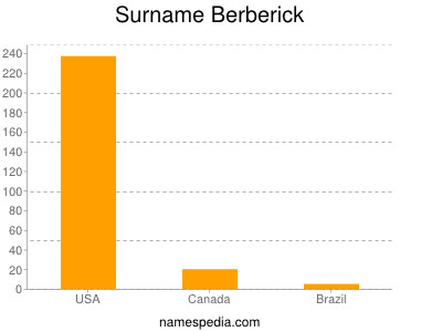 Familiennamen Berberick