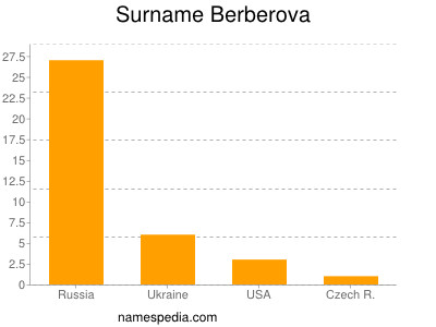 Familiennamen Berberova