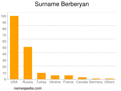 Familiennamen Berberyan