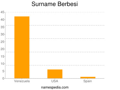 Familiennamen Berbesi