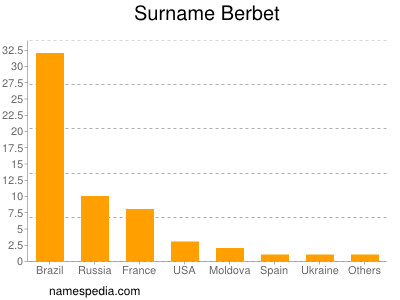 nom Berbet