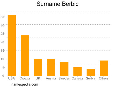 Surname Berbic