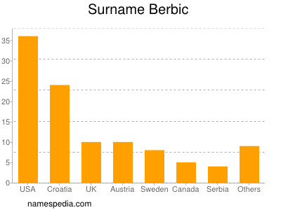 nom Berbic