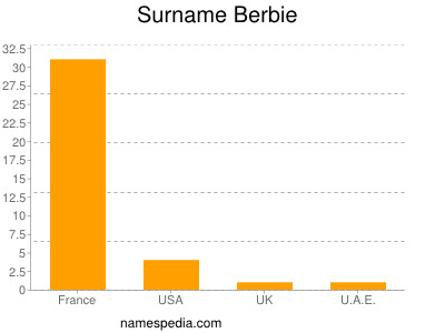 Familiennamen Berbie