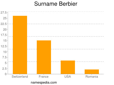 Familiennamen Berbier