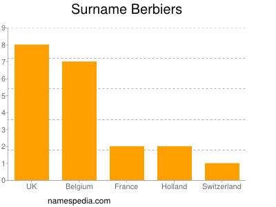 nom Berbiers