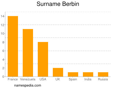 Surname Berbin