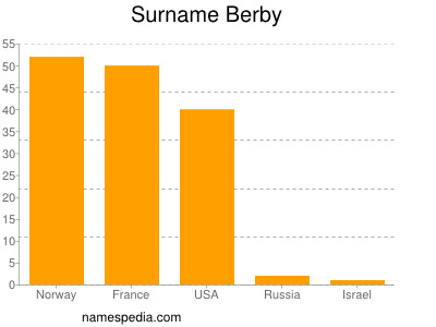 Surname Berby